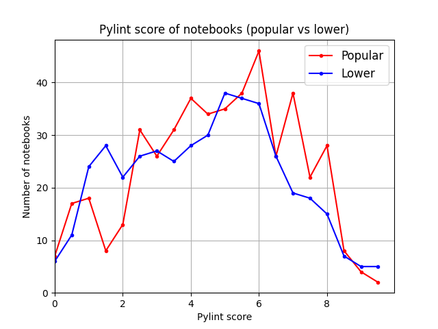 Figure 6 - Résultat de l'analyse pour l'hypothèse 3 (score pylint entre populaires et moins populaires)